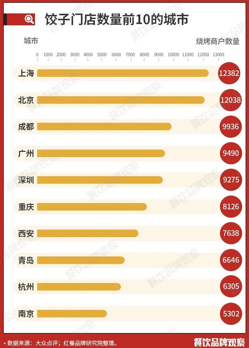 饺子店众多，为啥难出全国性品牌？