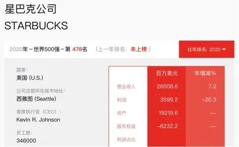 星巴克首次上榜世界500强，是中国帮它拿到了门票？
